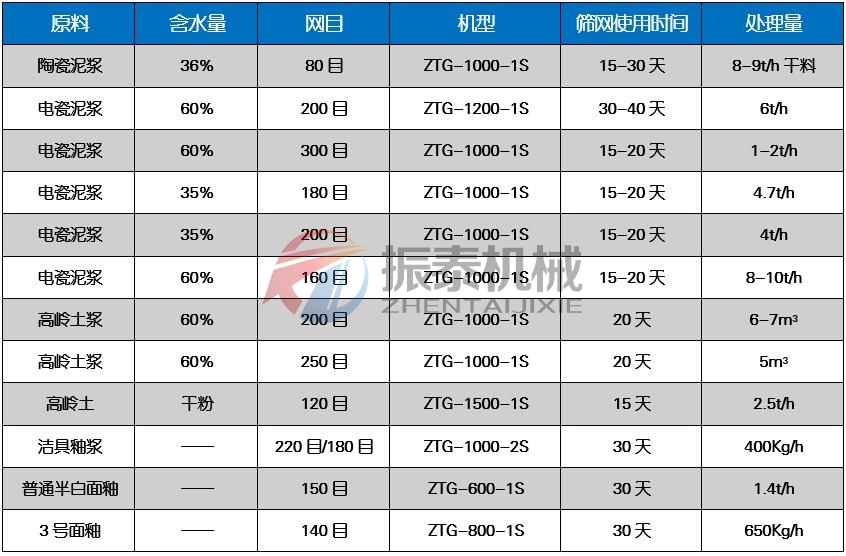 果汁過濾高頻振動(dòng)篩適用物料對比